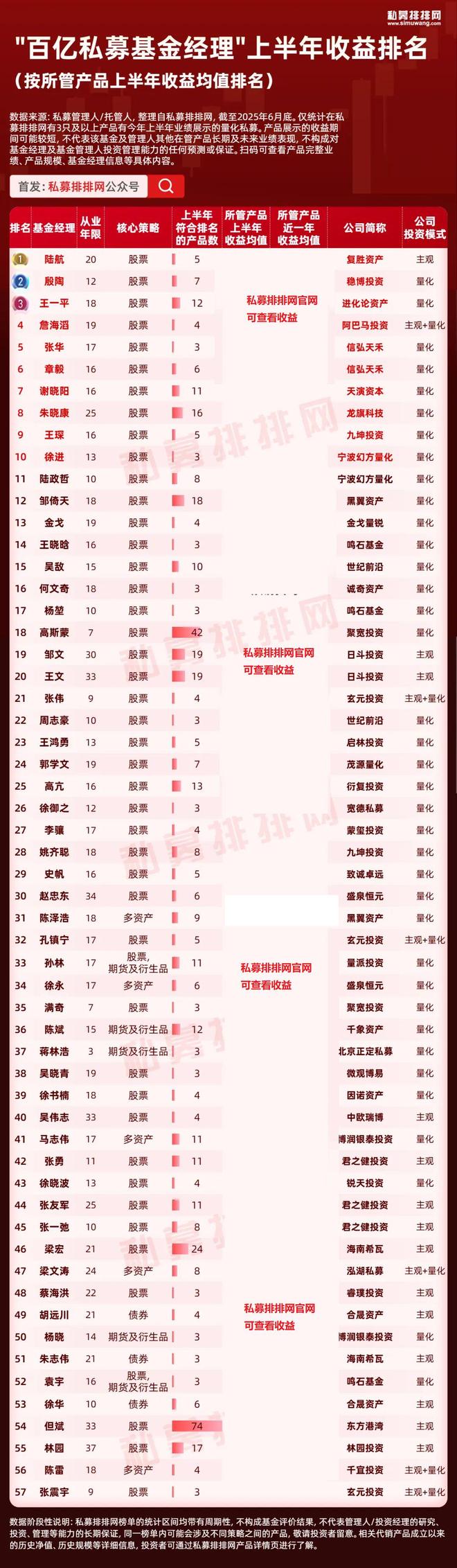 百亿私募大佬排名大洗牌，陆航逆袭夺冠！10强基金经理出炉！