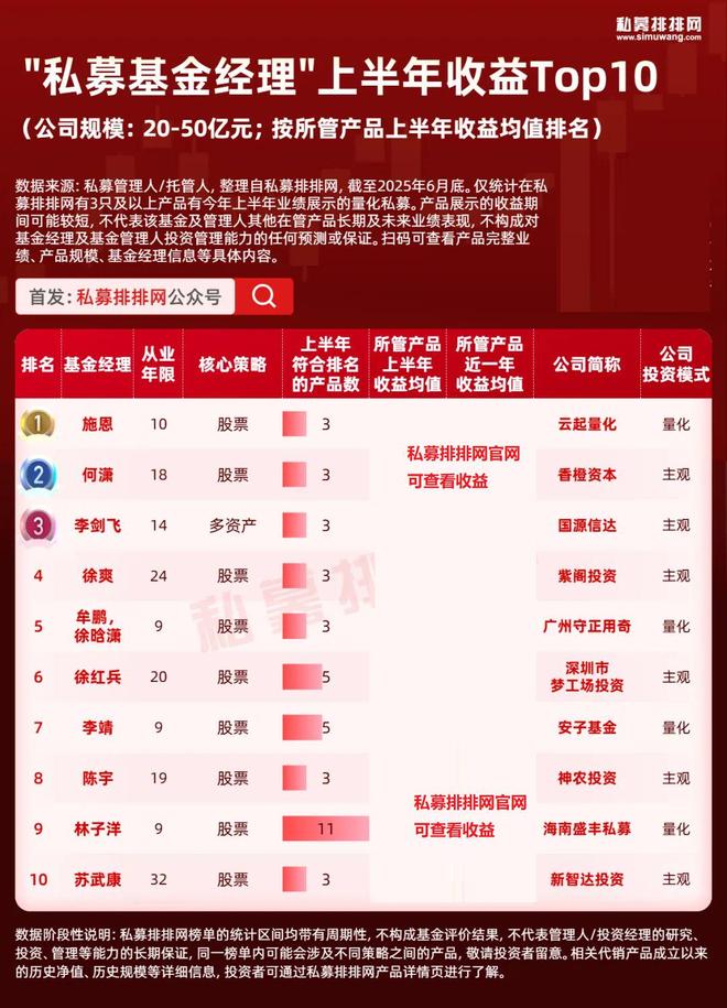 百亿私募大佬排名大洗牌，陆航逆袭夺冠！10强基金经理出炉！