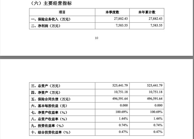 瑞华保险总经理田凯卸任！偿付能力逼近“红线”