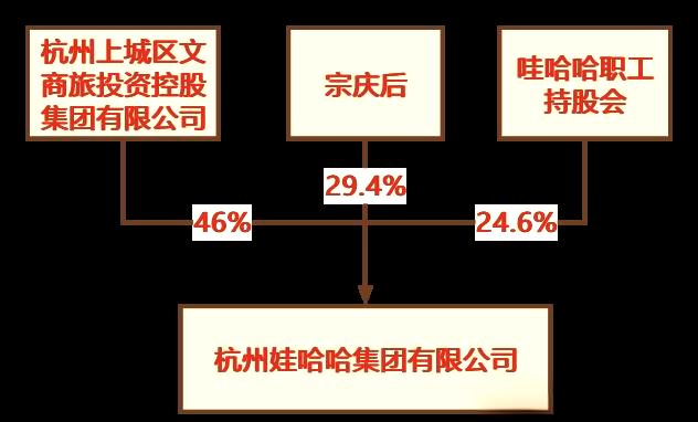 杜建英凭啥逼宫宗馥莉？娃哈哈宫斗的幕后，国资利益如何保全？