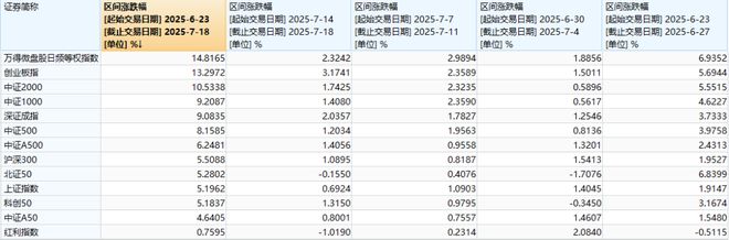 A股已连涨四周，创业板指“偷偷”领跑，“慢牛”剧本接下来怎么写？