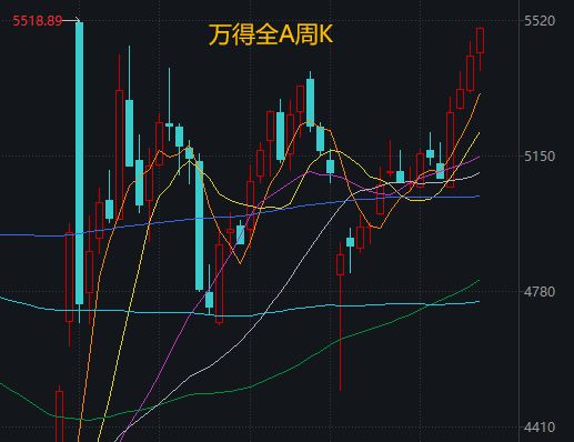 A股已连涨四周，创业板指“偷偷”领跑，“慢牛”剧本接下来怎么写？