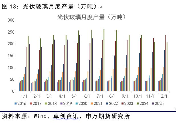 薛鹤翔：玻璃纯碱预期已至，供需缓修——能源化工专题