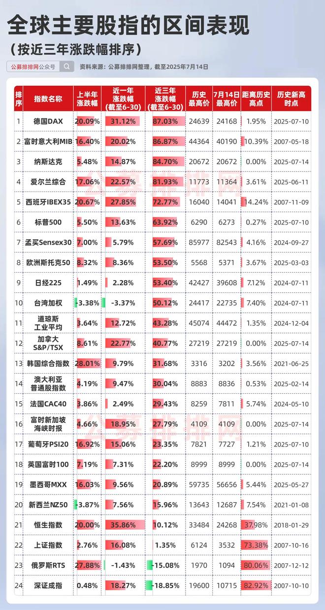 海外股市又在新高，这些权益类QDII基金赢麻了！