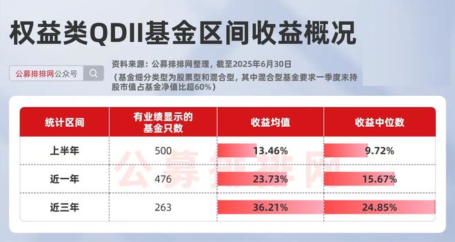 海外股市又在新高，这些权益类QDII基金赢麻了！