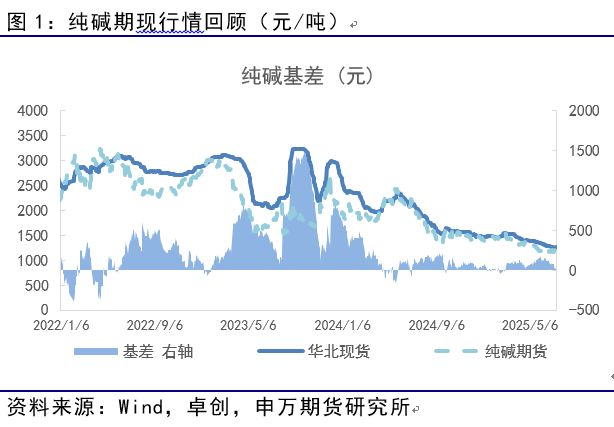 薛鹤翔：玻璃纯碱预期已至，供需缓修——能源化工专题
