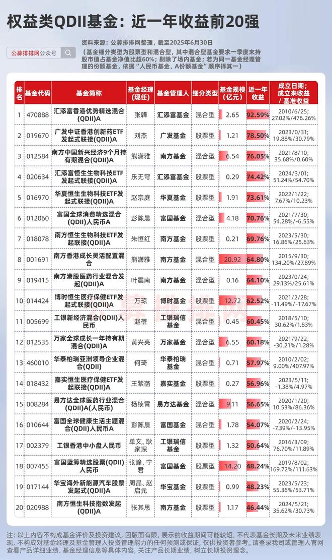 海外股市又在新高，这些权益类QDII基金赢麻了！