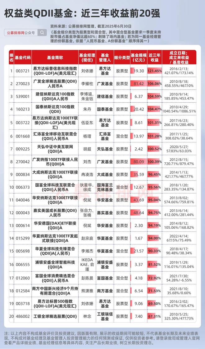 海外股市又在新高，这些权益类QDII基金赢麻了！