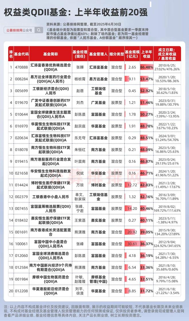 海外股市又在新高，这些权益类QDII基金赢麻了！