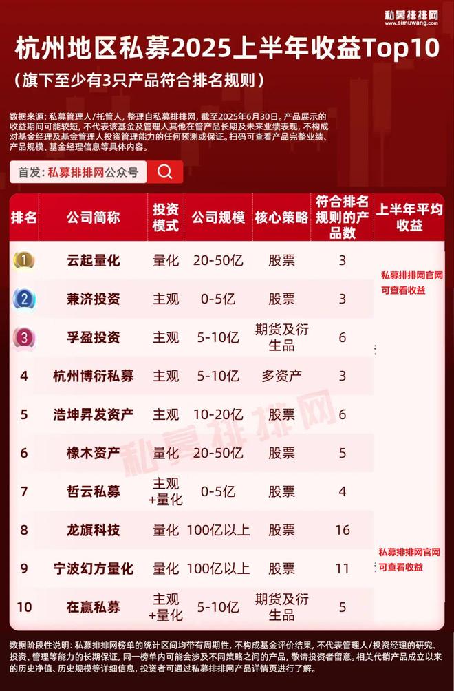 北上广深杭私募半年榜出炉！幻方、阿巴马、信弘天禾进入十强