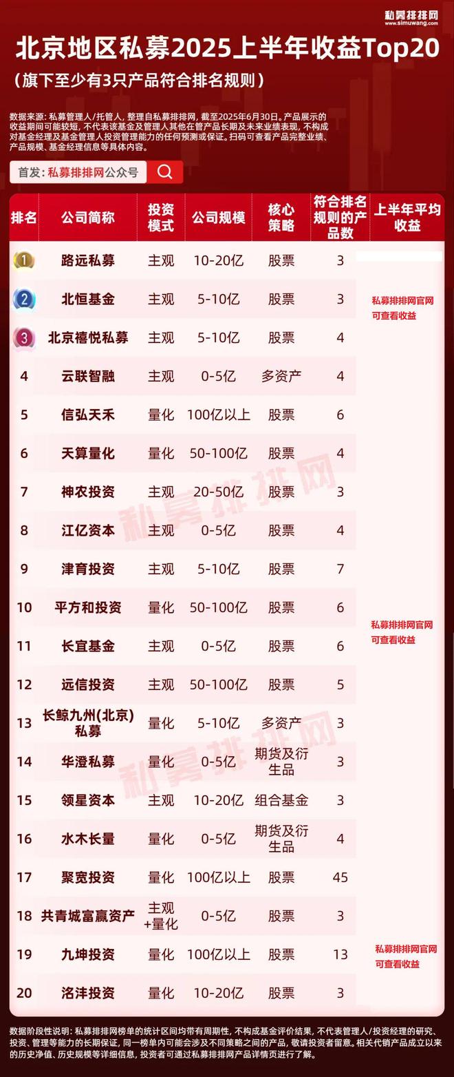 北上广深杭私募半年榜出炉！幻方、阿巴马、信弘天禾进入十强