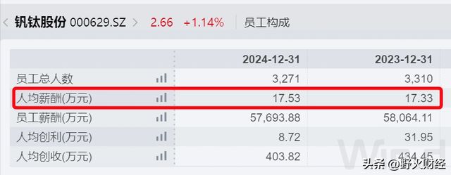四川知名央企换届，去年人均创收404万，上半年转亏
