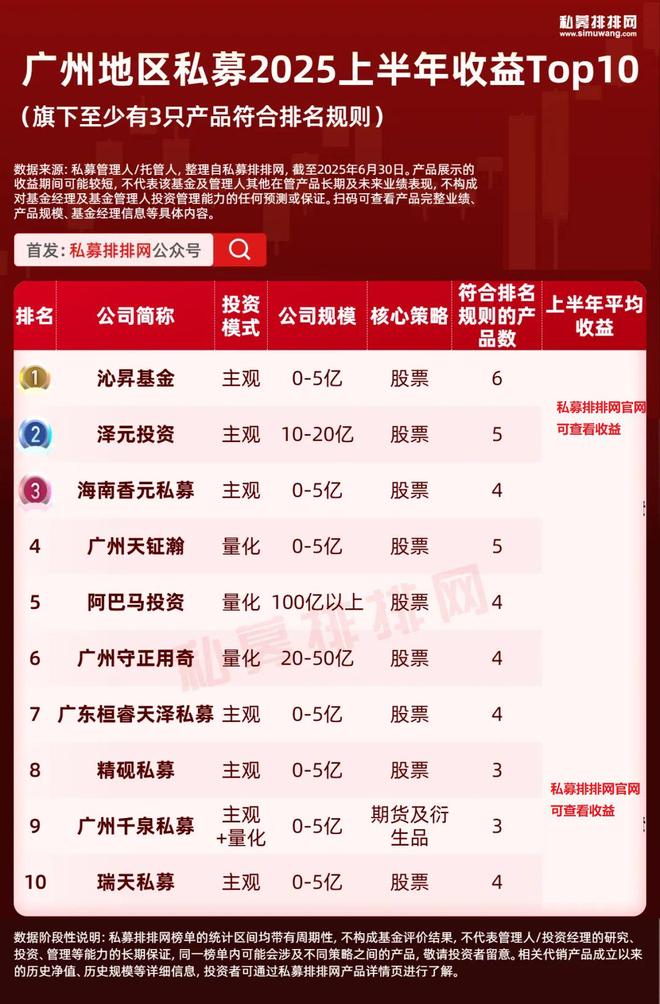 北上广深杭私募半年榜出炉！幻方、阿巴马、信弘天禾进入十强