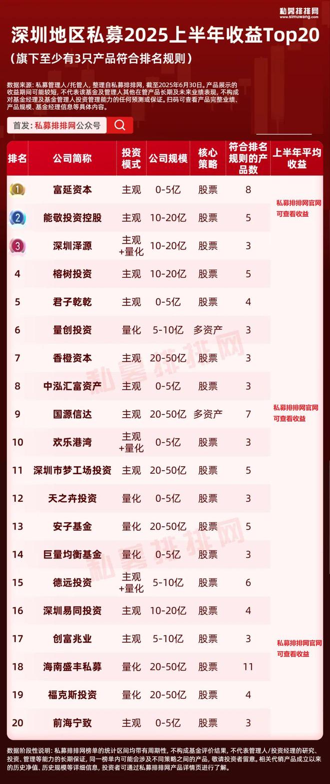 北上广深杭私募半年榜出炉！幻方、阿巴马、信弘天禾进入十强