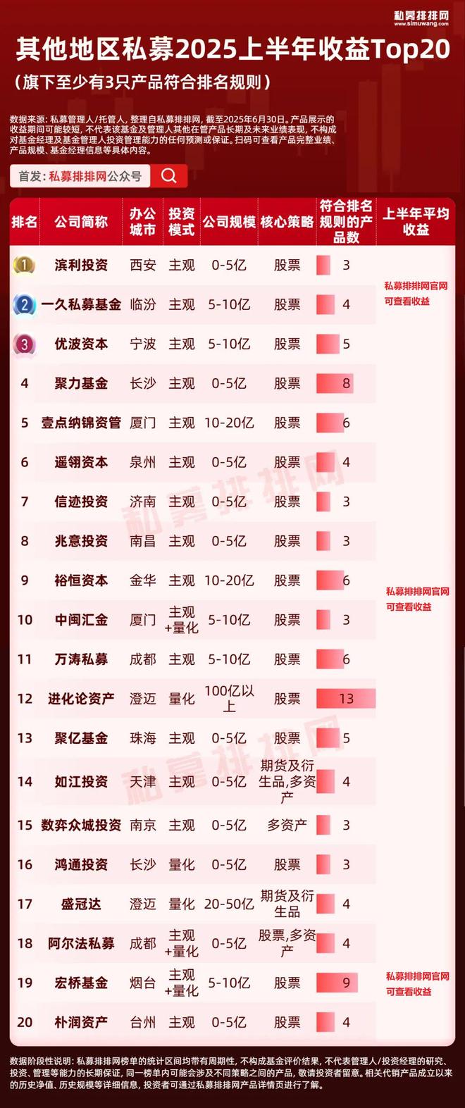北上广深杭私募半年榜出炉！幻方、阿巴马、信弘天禾进入十强