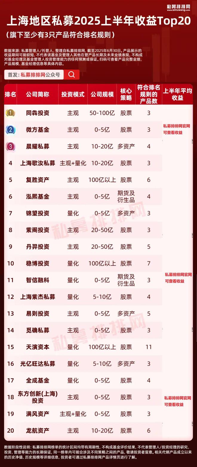 北上广深杭私募半年榜出炉！幻方、阿巴马、信弘天禾进入十强