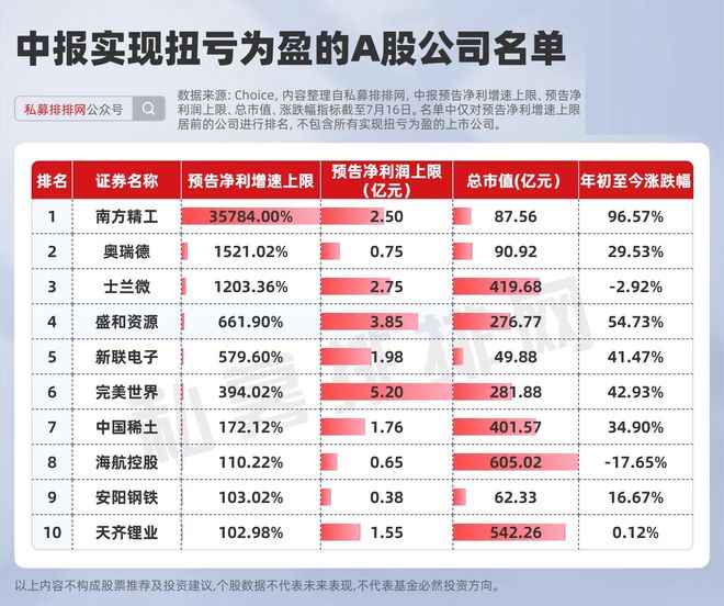 最高预增超2300%！中报预告密集发布！业绩预增股名单来袭！