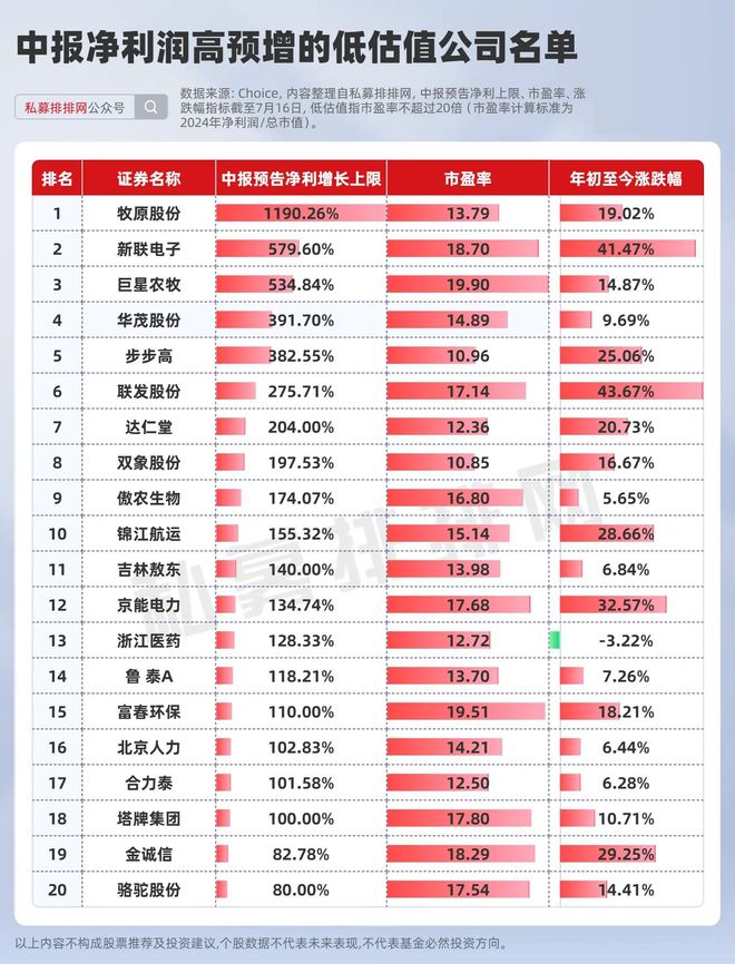 最高预增超2300%！中报预告密集发布！业绩预增股名单来袭！
