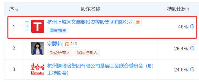持股46%，娃哈哈大股东萌生退意，杜建英有意接盘？