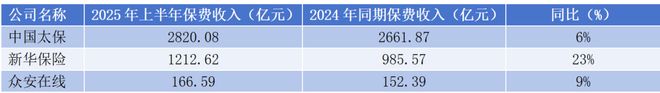 太保、新华、众安上半年保费收入公布，最高同比增长23%