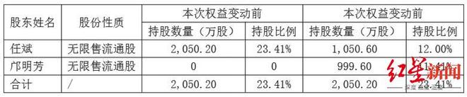 四川无人机大佬离婚案终审宣判！女方分得5亿市值股份，任斌还是实控人