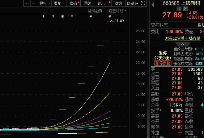 连收7个20CM涨停！上纬新材被智元机器人盯上，背后有何玄机？