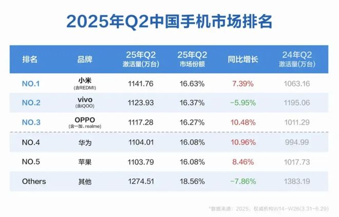 中国智能手机市场再洗牌：华为出货量登顶，前五名中vivo下滑最猛……