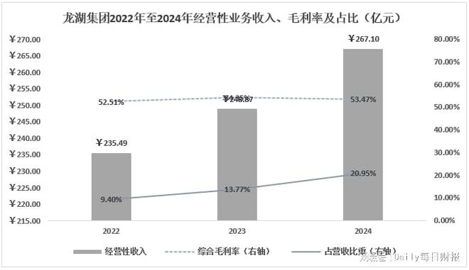 大浪淘沙后，房企开启新增长、挖掘新引擎