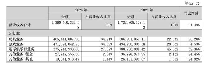 武磊曾效力的西甲球队被卖，星辉娱乐获超10亿“回血”，去年亏损4.6亿