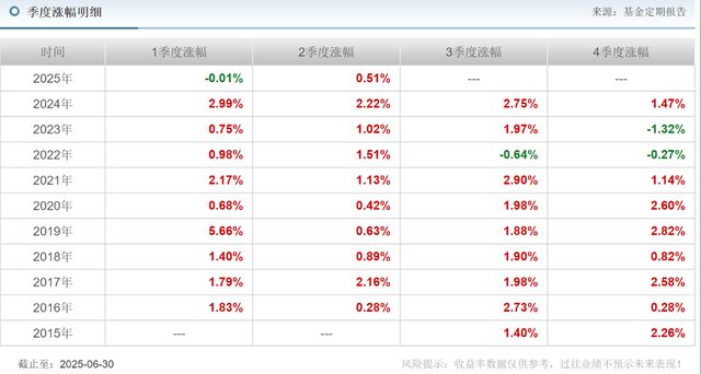 规模跌破千亿，11年老将张翼飞离任，安信基金固收还稳吗？