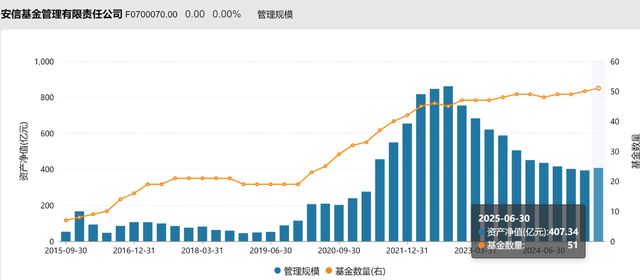 规模跌破千亿，11年老将张翼飞离任，安信基金固收还稳吗？