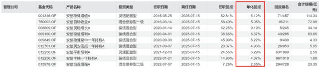 规模跌破千亿，11年老将张翼飞离任，安信基金固收还稳吗？