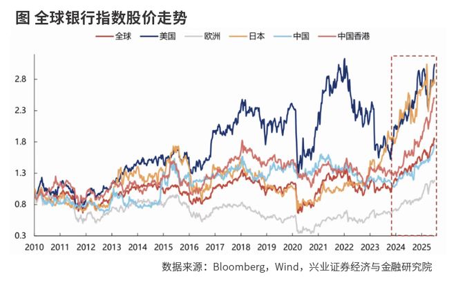 当下的银行股处在什么热度