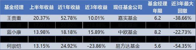 百亿主动权益选手半年盘点：谁是崛起的黑马