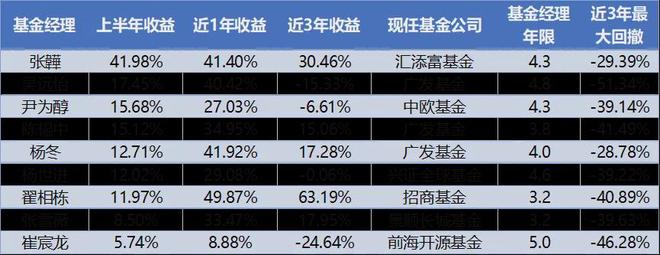 百亿主动权益选手半年盘点：谁是崛起的黑马