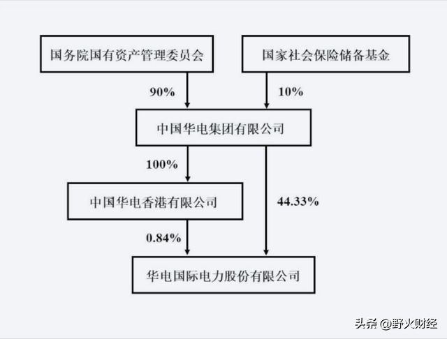 600亿市值电力央企换帅，去年人均薪酬超过34万