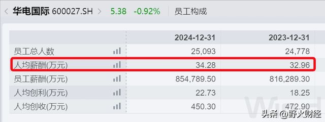 600亿市值电力央企换帅，去年人均薪酬超过34万