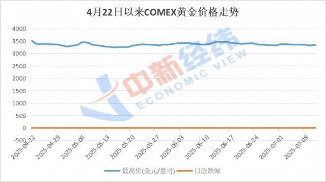 金价，涨不动了？