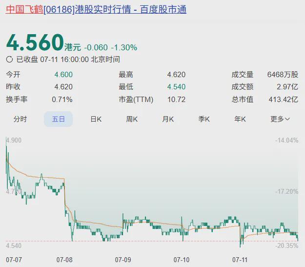 闪崩！奶粉巨头飞鹤，也扛不住了？