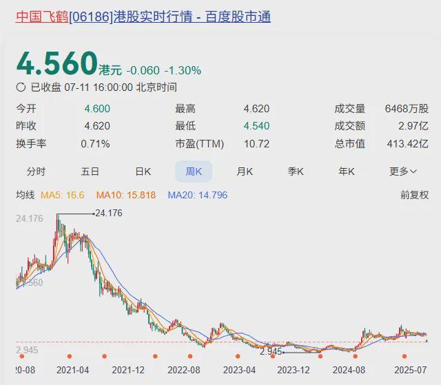 闪崩！奶粉巨头飞鹤，也扛不住了？