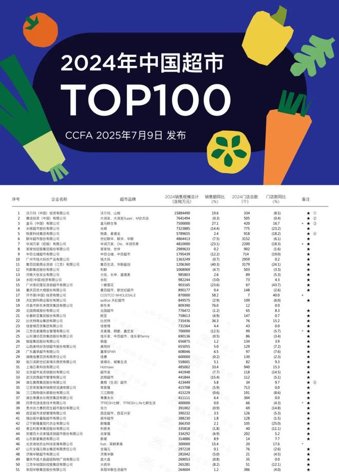 中国超市百强发布，十大看点出炉