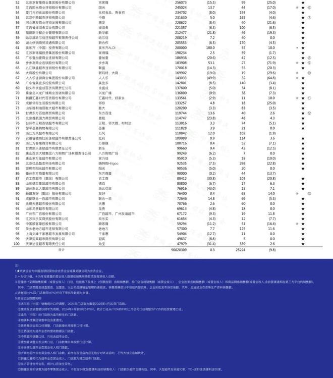 中国超市百强发布，十大看点出炉