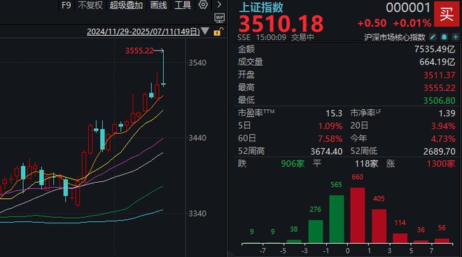 银行股见顶回落，沪指收巨量上影线！现在还是牛市吗？