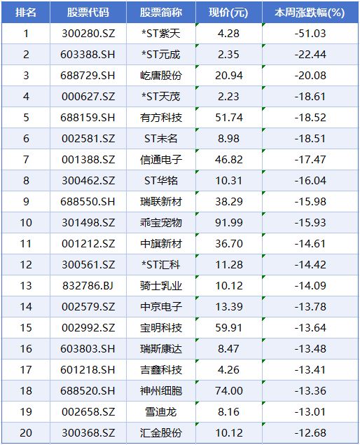 本周A股市场涨跌榜：电力、光伏、证券等板块抢夺市场焦点