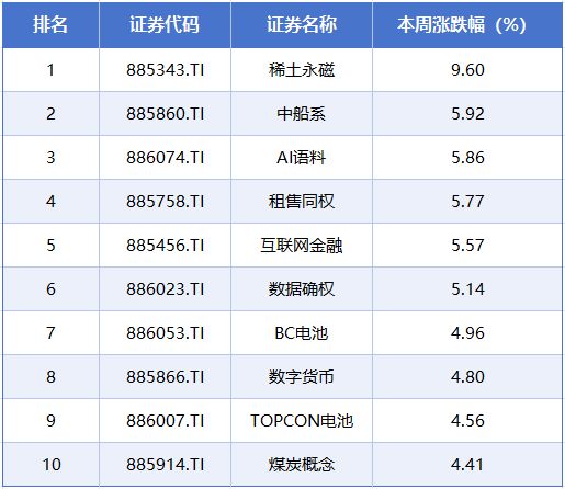 本周A股市场涨跌榜：电力、光伏、证券等板块抢夺市场焦点