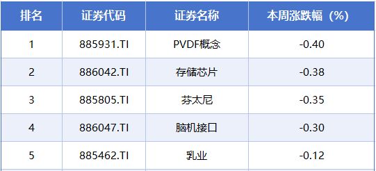本周A股市场涨跌榜：电力、光伏、证券等板块抢夺市场焦点