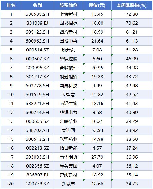 本周A股市场涨跌榜：电力、光伏、证券等板块抢夺市场焦点