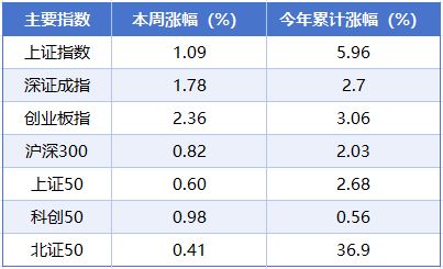 本周A股市场涨跌榜：电力、光伏、证券等板块抢夺市场焦点