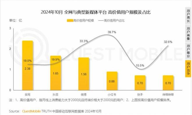 流量大跌45%，董宇辉“触顶”了吗？