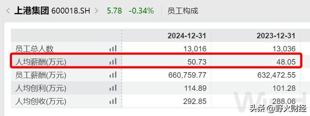 千亿市值上海国企换帅，去年人均薪酬超过50万元